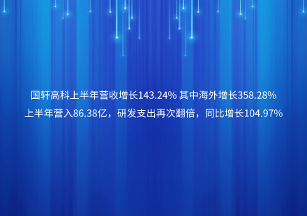 国轩高科上半年营收增长143.24% 其中海外增长358.28% 上半年营入86.38亿，研发支出再次翻倍，同比增长104.97%